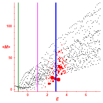 Peres lattice <M>